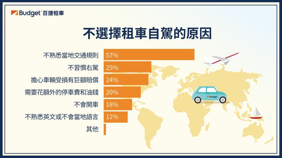 【圖四】超過5成民眾認為不熟悉當地交通規則、不習慣右駕開車及擔心車輛受損的賠償金問題，是他們不考慮自駕的主要原因.jpg