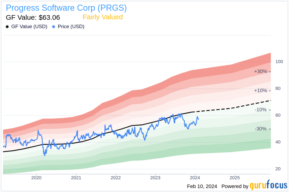 EVP/GM Infrastructure Mgmt Sundar Subramanian Sells Shares of Progress Software Corp (PRGS)