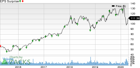 Texas Instruments Incorporated Price and EPS Surprise