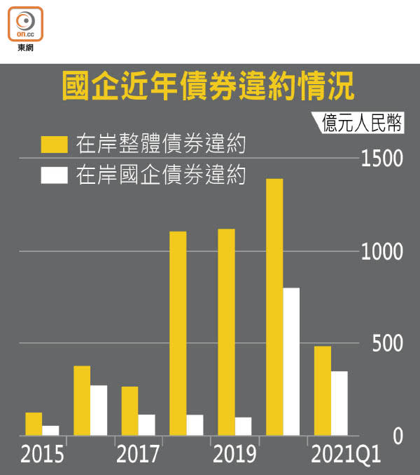 國企近年債券違約情況