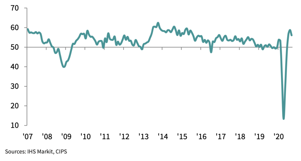  Services activity continued to rebound but at a slower pace in September, new figures show. Chart: IHS Markit / CIPS