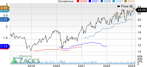 Graphic Packaging Holding Company Price and Consensus