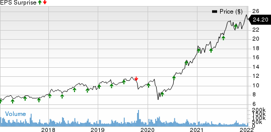 Infosys Limited Price and EPS Surprise