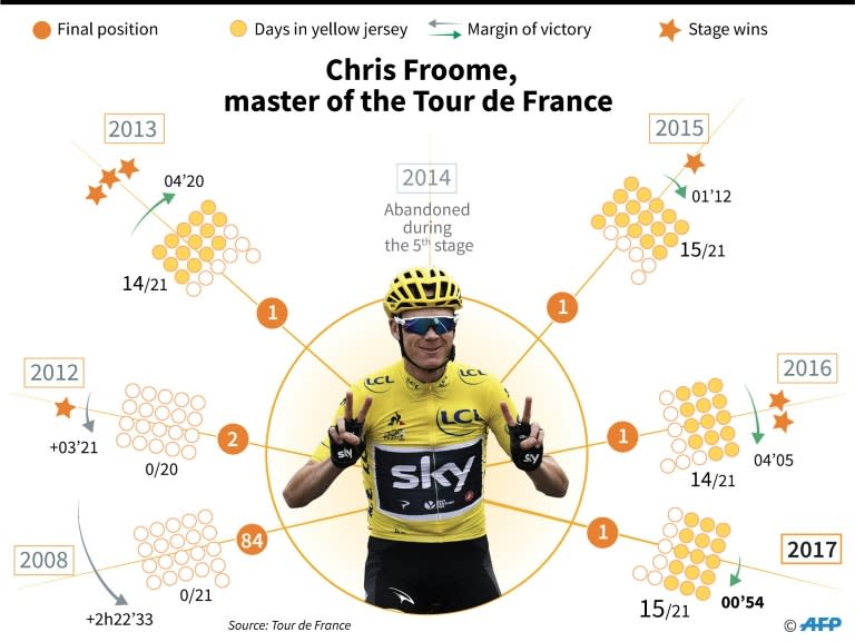 Britain's Chris Froome has dominated the Tour de France in recent years