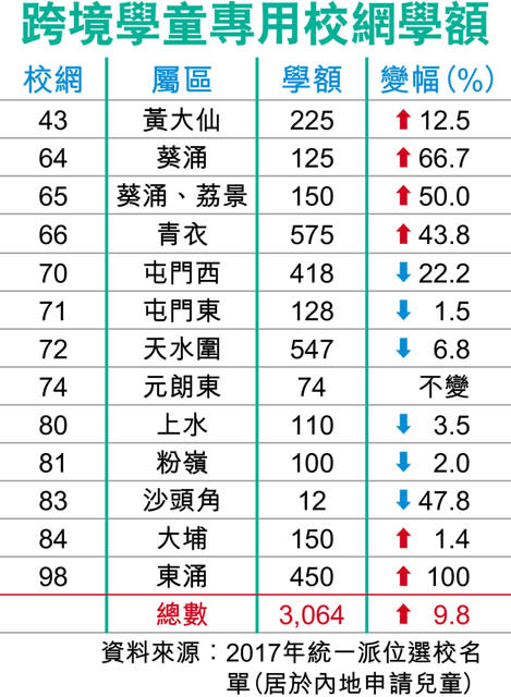 升小一生增至5.7萬 名校爭崩頭