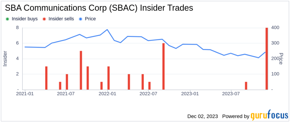 Insider Sell Alert: EVP Mark Ciarfella Sells 5,000 Shares of SBA Communications Corp (SBAC)