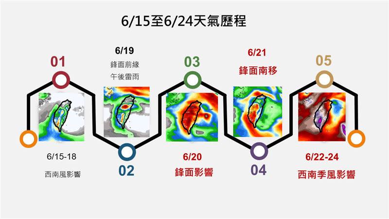 賈新興PO出「未來10天天氣歷程圖」。（圖／翻攝自賈新興臉書）