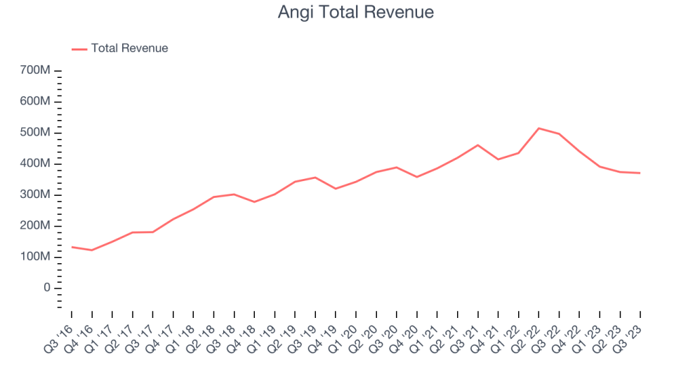 Angi Total Revenue