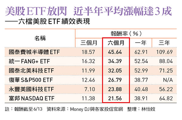 美股ETF