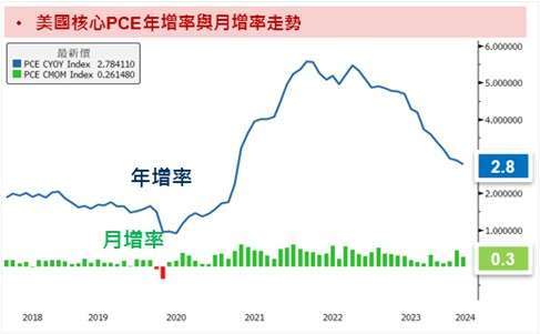  資料來源：Bloomberg；資料時間：2024/03/28。