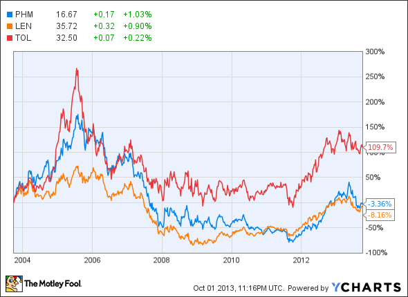 PHM Chart