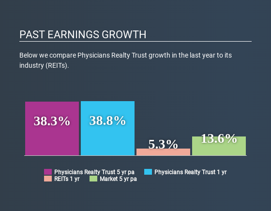 NYSE:DOC Past Earnings Growth July 10th 2020