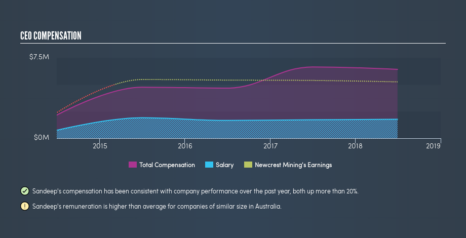 ASX:NCM CEO Compensation, July 10th 2019