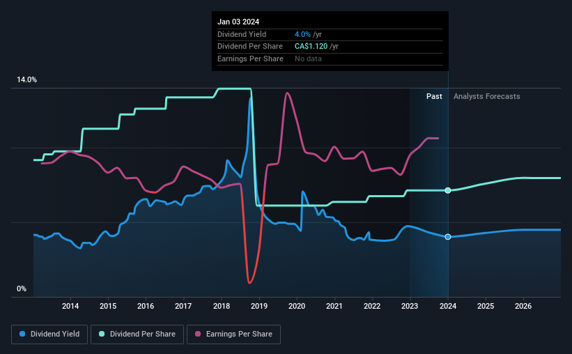 historic-dividend