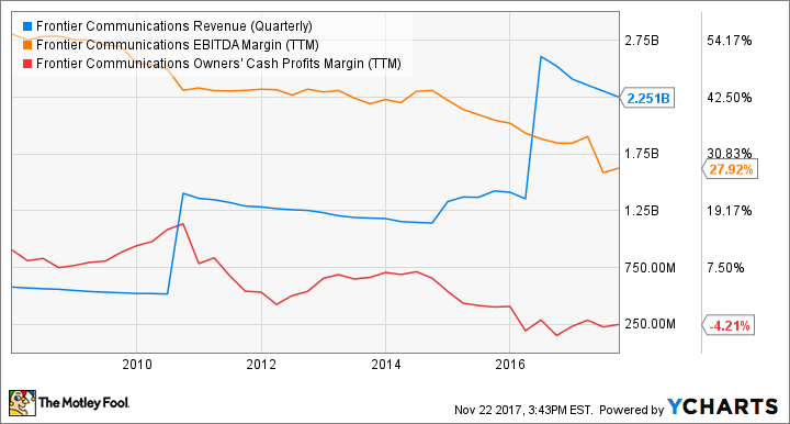 FTR Revenue (Quarterly) Chart