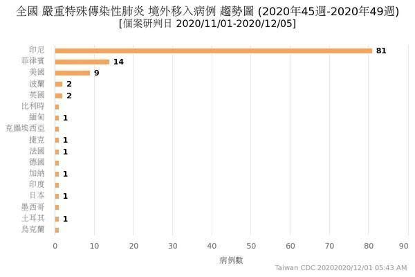 今年至目前為止印尼境外移入病例已經有107例，僅次於美國的109例。（翻攝自疾管署網頁）