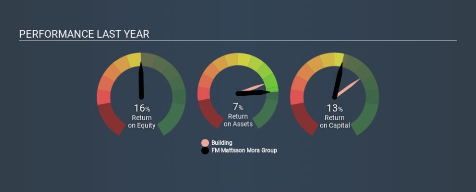 OM:FMM B Past Revenue and Net Income, January 27th 2020