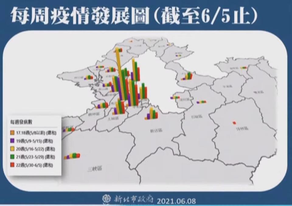 新北市做出結合地理與時間分布圖的「立體疫情圖」。   圖：新北市政府提供