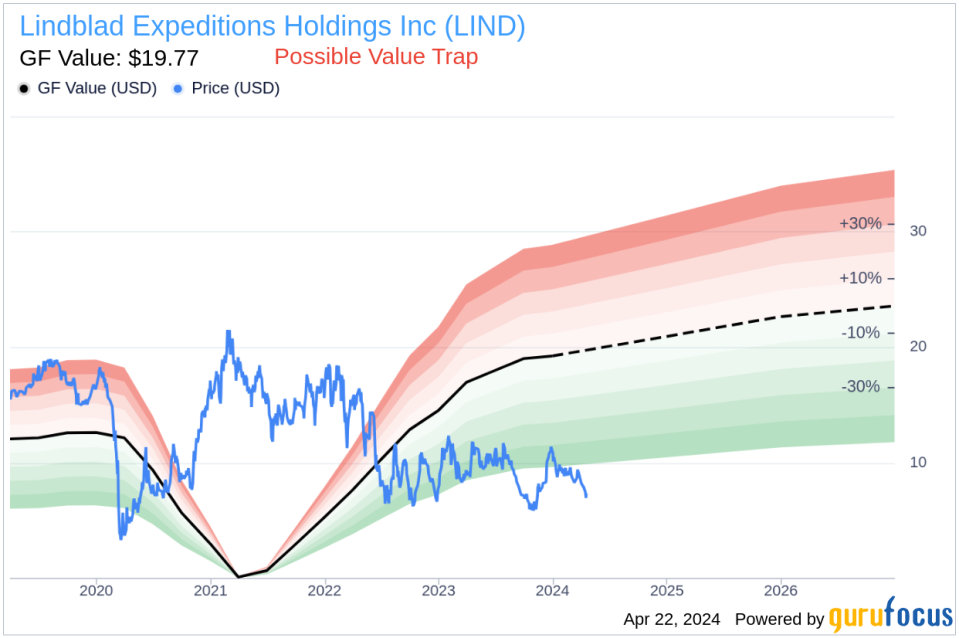 Director Alex Schultz Acquires 33,016 Shares of Lindblad Expeditions Holdings Inc (LIND)