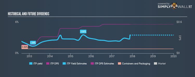 TSX:ITP Historical Dividend Yield Nov 20th 17