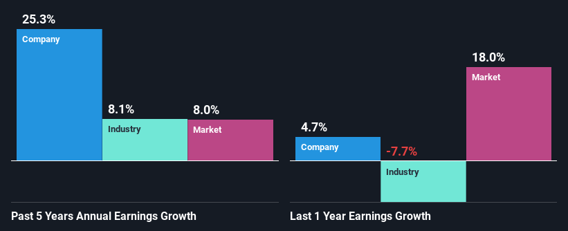 past-earnings-growth