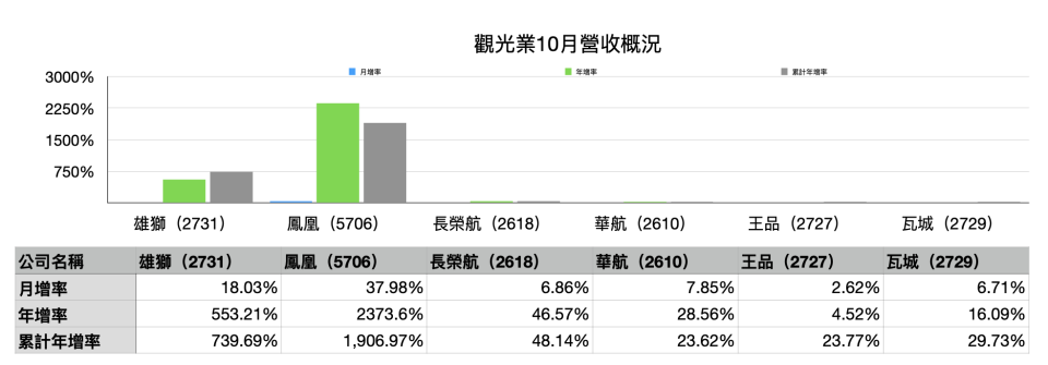 商益／劉家瑜製表