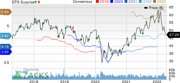 The Bank of New York Mellon Corporation Price, Consensus and EPS Surprise