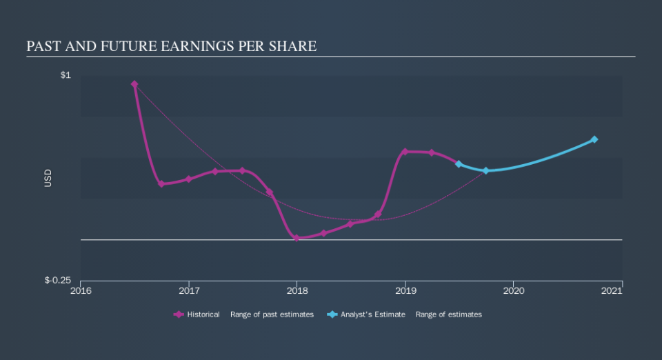 NasdaqCM:DLHC Past and Future Earnings, September 11th 2019