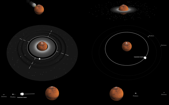 This diagram shows the collision model for the formation of Mars' two moons. A giant collision (top left) creates a disk of material around Mars (top right), and large moons emerge from the disk of materi