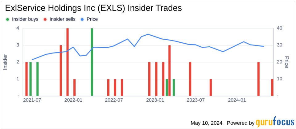 Insider Sale at ExlService Holdings Inc (EXLS) by CFO Maurizio Nicolelli