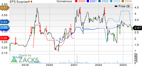 Flexible Solutions International Inc. Price, Consensus and EPS Surprise