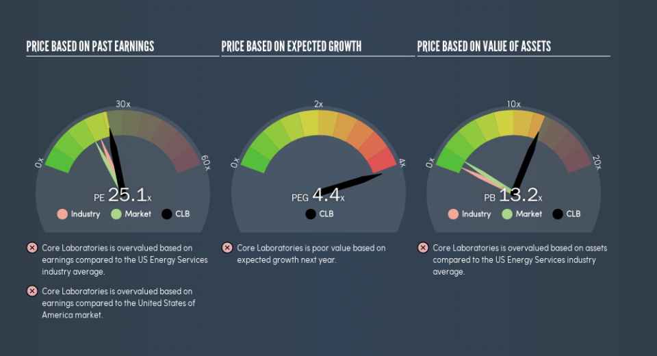 NYSE:CLB Price Estimation Relative to Market, July 15th 2019