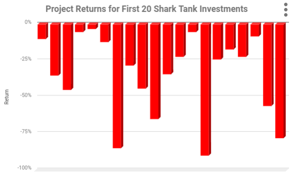 Chart showing hypothetical negative returns