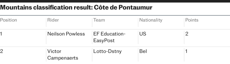 Mountains classification result: Côte de Pontaumur