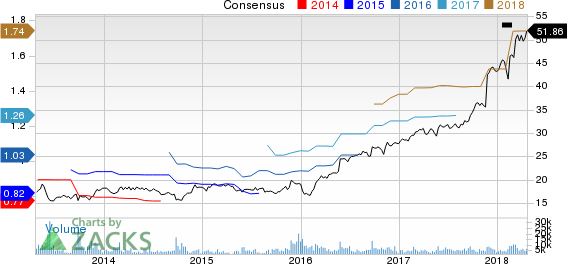 Top Ranked Momentum Stocks to Buy for April 20th