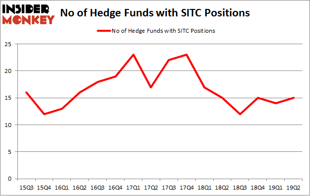 No of Hedge Funds with SITC Positions