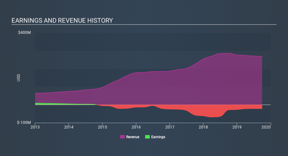 NasdaqGS:ORBC Income Statement, December 10th 2019