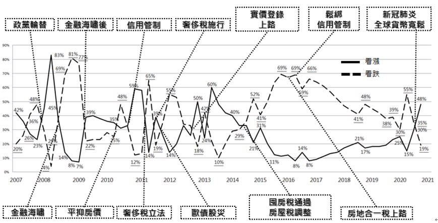 2007-2020年民眾對未來一季房價看法（圖／永慶房屋）