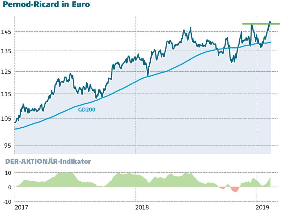 Pernod-Ricard-Chart