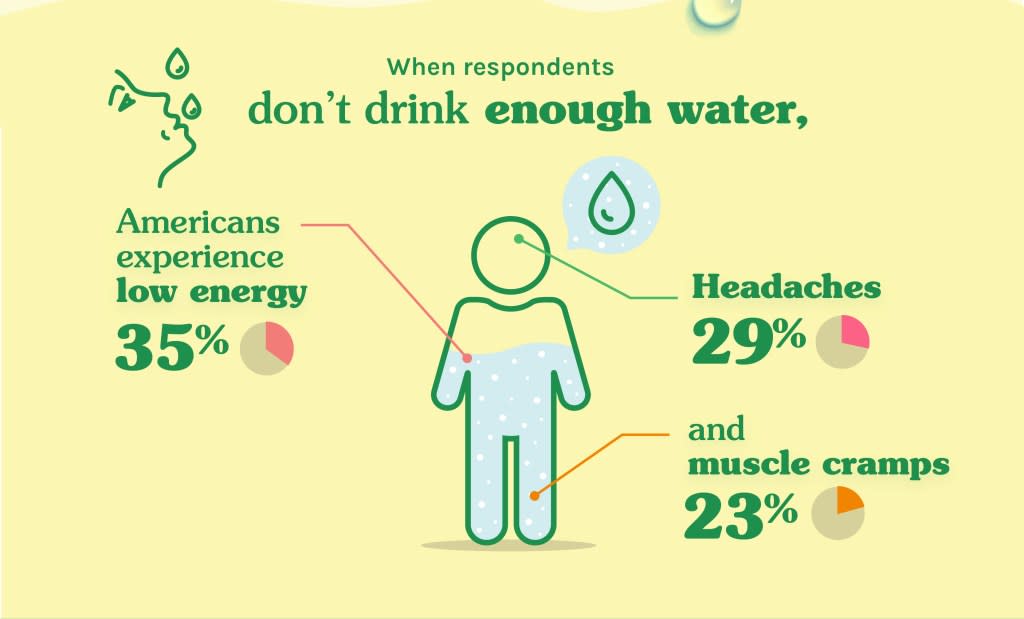 When respondents don’t drink enough water, respondents experience low energy (35%), headaches (29%) and muscle cramps (23%).