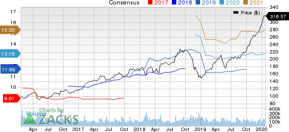 Apple Inc. Price and Consensus