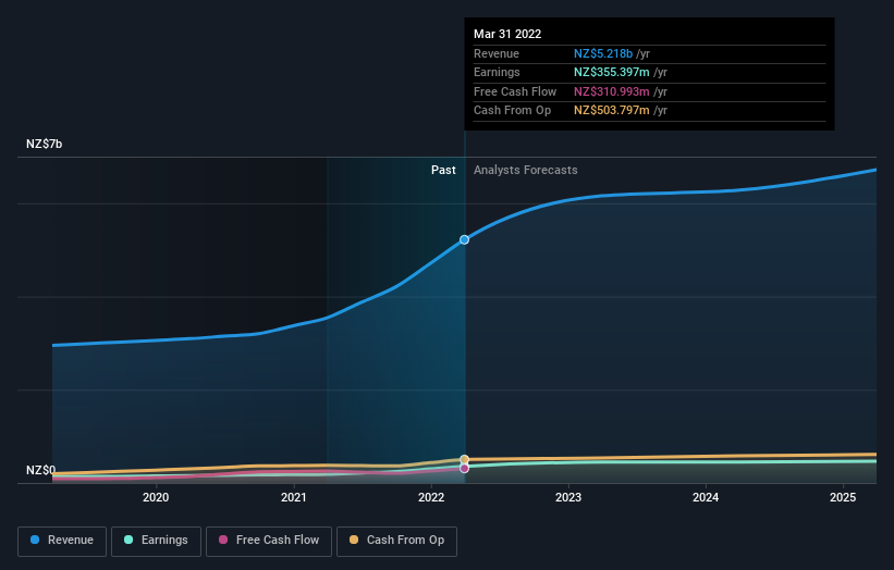 earnings-and-revenue-growth