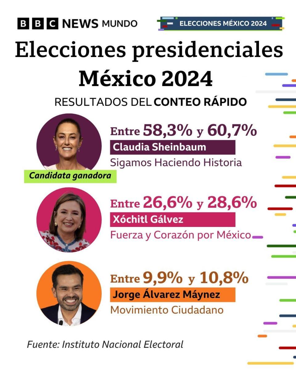 Gráfico de resultados