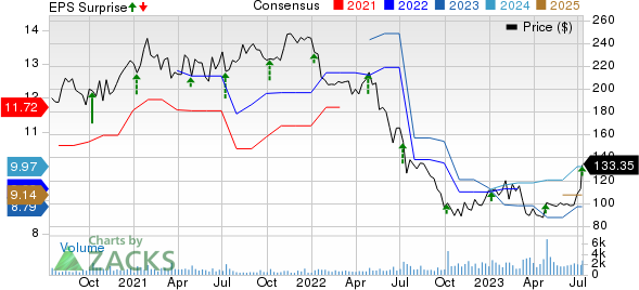 Helen of Troy Limited Price, Consensus and EPS Surprise