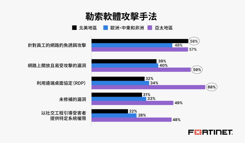 圖／Fortinet ：三分之二受調者企業曾遭勒索軟體鎖定。