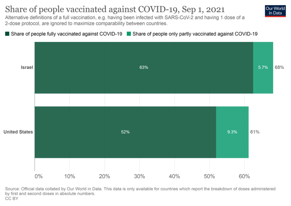 美國目前疫苗接種率為68.2%，以色列則是61.2%，但都面臨了最初接種的一批人保護力下降的問題。（圖／Our World In Data)
