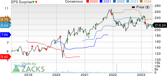 Nordson Corporation Price, Consensus and EPS Surprise