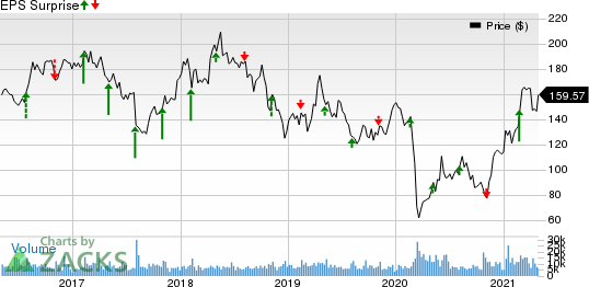 Pioneer Natural Resources Company Price and EPS Surprise