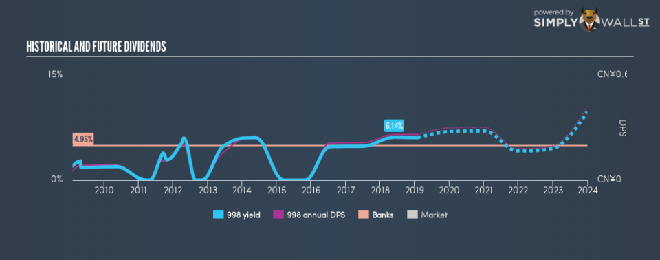 SEHK:998 Historical Dividend Yield January 31st 19