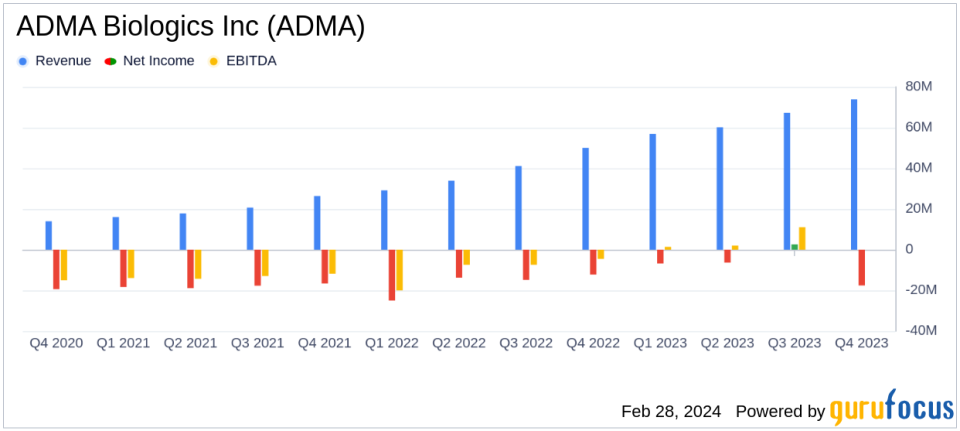ADMA Biologics Inc Reports Robust Revenue Growth and Positive Adjusted Net Income for FY 2023